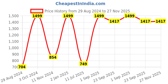 myntra.com CASA-NEST White & Blue Floral Printed Cotton 4 Seater Table Cover casa-nest Price History Graph from 29 Aug 2024 to 27 Nov 2025