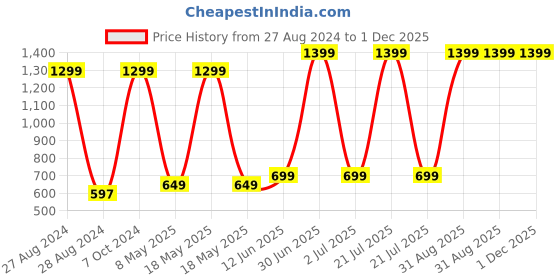 myntra.com CASA-NEST White & Blue Smile Face Printed Shower Curtain casa-nest Price History Graph from 27 Aug 2024 to 30 Nov 2025