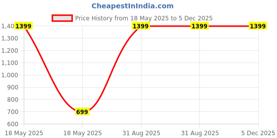 myntra.com CASA-NEST White & Blue Smiley Printed Waterproof Shower Curtain casa-nest Price History Graph from 18 May 2025 to 5 Dec 2025