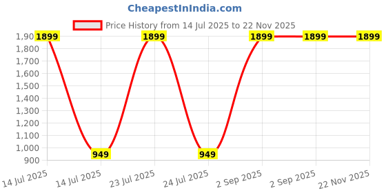 myntra.com CASA-NEST White & Gold-Toned Waterproof 6-Seater Rectangle Table Cover casa-nest Price History Graph from 14 Jul 2025 to 22 Nov 2025