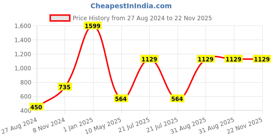 myntra.com CASA-NEST White & Green 9 Pcs Floral Bamboo Printed Waterproof Shower Curtain With Hooks casa-nest Price History Graph from 27 Aug 2024 to 22 Nov 2025