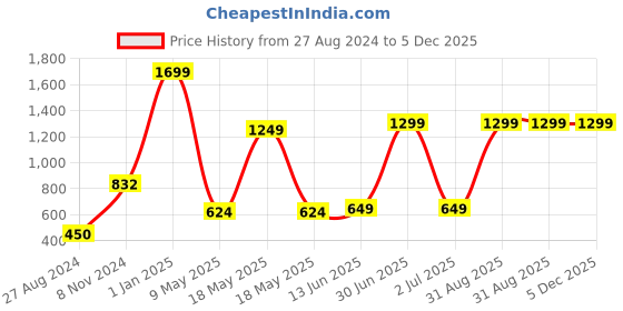 myntra.com CASA-NEST White & Red Floral Printed Waterproof Shower Curtain casa-nest Price History Graph from 27 Aug 2024 to 5 Dec 2025