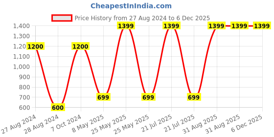 myntra.com CASA-NEST White & Red Floral Printed Waterproof Shower Curtain casa-nest Price History Graph from 27 Aug 2024 to 6 Dec 2025