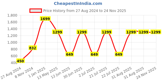 myntra.com CASA-NEST White & Red Rainbow Printed Waterproof Shower Curtain casa-nest Price History Graph from 27 Aug 2024 to 23 Nov 2025