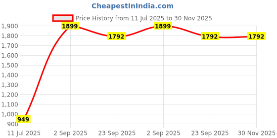 myntra.com CASA-NEST White Cushion Covers casa-nest Price History Graph from 11 Jul 2025 to 30 Nov 2025