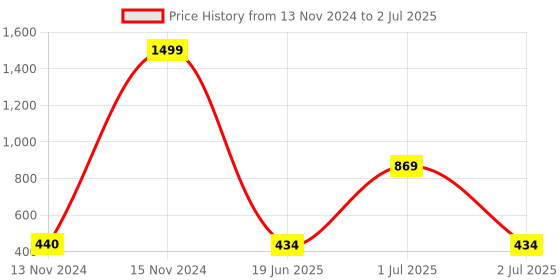 myntra.com CASA-NEST White Rectangle 8-Seater Table Cover casa-nest Price History Graph from 13 Nov 2024 to 2 Jul 2025