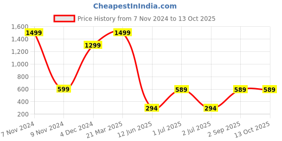 myntra.com CASA-NEST Yellow & Red Digital Printed Reversible & Waterproof Bed Server Placemat casa-nest Price History Graph from 7 Nov 2024 to 13 Oct 2025