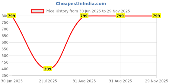 myntra.com CASA-NEST Yellow & Red Floral Printed Table Placemats casa-nest Price History Graph from 30 Jun 2025 to 29 Nov 2025