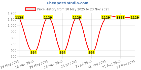 myntra.com CASA-NEST Yellow & White 9 Pieces Floral Printed Shower Curtain & Hooks casa-nest Price History Graph from 18 May 2025 to 23 Nov 2025