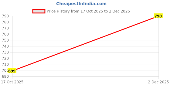 myntra.com CASABLEU 2 Pieces Grey Square Cushion Covers casableu Price History Graph from 17 Oct 2025 to 2 Dec 2025
