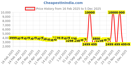 myntra.com CASABLEU Anthem Doha Pink 2 Pieces Geometric Printed Room Darkening Long Door Curtains casableu Price History Graph from 16 Feb 2025 to 5 Dec 2025