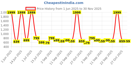 myntra.com CASABLEU Beige & Blue 2 Pieces Ethnic Motifs Square Cushion Covers casableu Price History Graph from 1 Jun 2025 to 30 Nov 2025