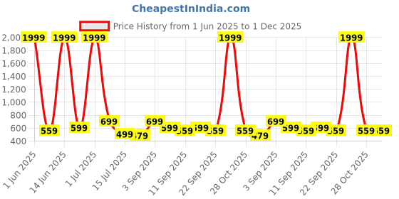 myntra.com CASABLEU Beige & Brown 2 Pieces Ethnic Motifs Square Cushion Covers casableu Price History Graph from 1 Jun 2025 to 30 Nov 2025
