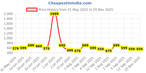 myntra.com CASABLEU Beige & Green 2 Pieces Floral Embroidered Square Cushion Covers casableu Price History Graph from 31 May 2025 to 25 Nov 2025