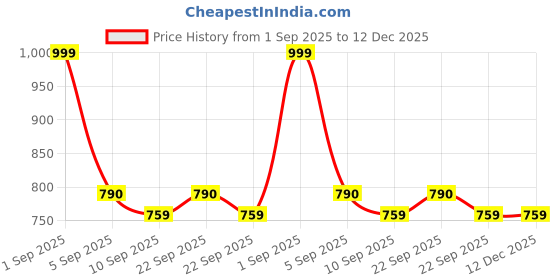 myntra.com CASABLEU Beige & Green 2 Pieces Floral Printed 6-Seater Table Cover casableu Price History Graph from 1 Sep 2025 to 12 Dec 2025