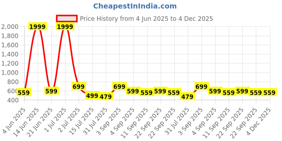 myntra.com CASABLEU Beige & Mustard 2 Pieces Ethnic Motifs Square Cushion Covers casableu Price History Graph from 4 Jun 2025 to 4 Dec 2025