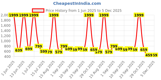 myntra.com CASABLEU Beige & Rose Pink 2 Pieces Ethnic Motifs Square Cushion Covers casableu Price History Graph from 1 Jun 2025 to 5 Dec 2025