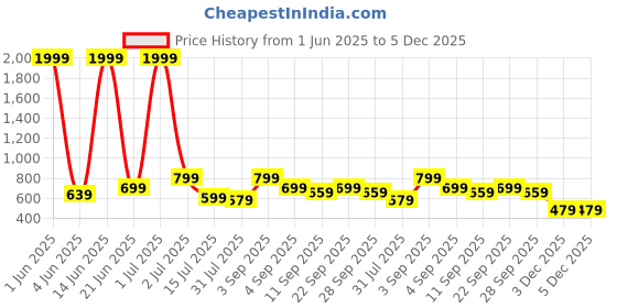myntra.com CASABLEU Beige & Teal Green 2 Pieces Ethnic Motifs Square Cushion Covers casableu Price History Graph from 1 Jun 2025 to 5 Dec 2025