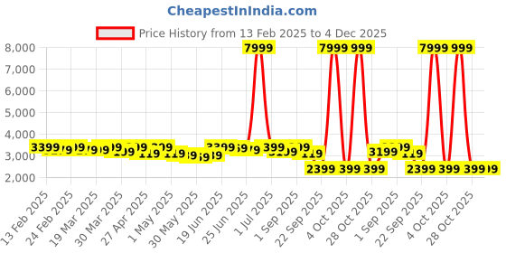 myntra.com CASABLEU Beige Set of 2 Geometric Door Curtain casableu Price History Graph from 13 Feb 2025 to 4 Dec 2025