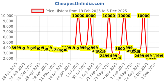 myntra.com CASABLEU Beige Set of 2 Geometric Long Door Curtain casableu Price History Graph from 13 Feb 2025 to 4 Dec 2025