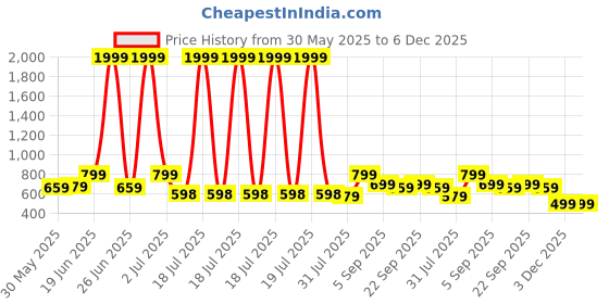 myntra.com CASABLEU Black 2 Pieces Striped Square Cushion Covers casableu Price History Graph from 30 May 2025 to 5 Dec 2025