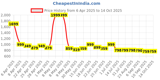 myntra.com CASABLEU Black & White 2 Pieces Star Printed 6 Seater Table Cover casableu Price History Graph from 6 Apr 2025 to 14 Oct 2025