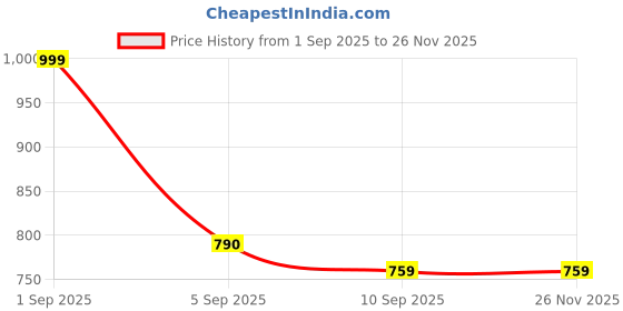 myntra.com CASABLEU Blue & Green 2 Pieces Printed 6-Seater Table Cover casableu Price History Graph from 1 Sep 2025 to 25 Nov 2025
