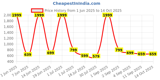 myntra.com CASABLEU Blue & White 2 Pieces Abstract Square Cushion Covers casableu Price History Graph from 1 Jun 2025 to 14 Oct 2025