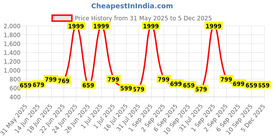 myntra.com CASABLEU Blue & White 2 Pieces Checked Square Cushion Covers casableu Price History Graph from 31 May 2025 to 5 Dec 2025