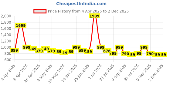 myntra.com CASABLEU Blue & White 2 Pieces Striped 6 Seater Table Cover casableu Price History Graph from 4 Apr 2025 to 1 Dec 2025