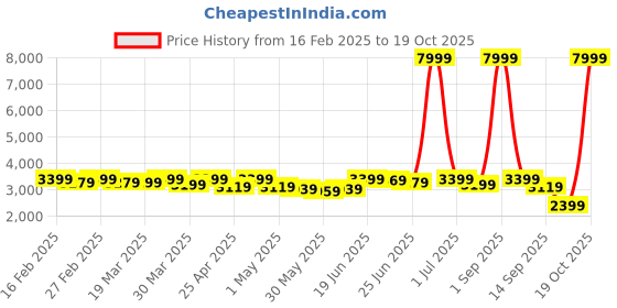 myntra.com CASABLEU Blue Set of 2 Geometric Door Curtain casableu Price History Graph from 16 Feb 2025 to 17 Oct 2025