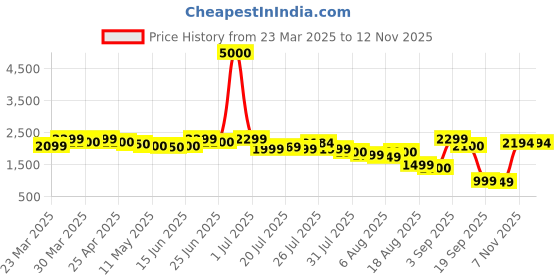 myntra.com CASABLEU Blue Set of 2 Geometric Door Curtain casableu Price History Graph from 23 Mar 2025 to 10 Nov 2025