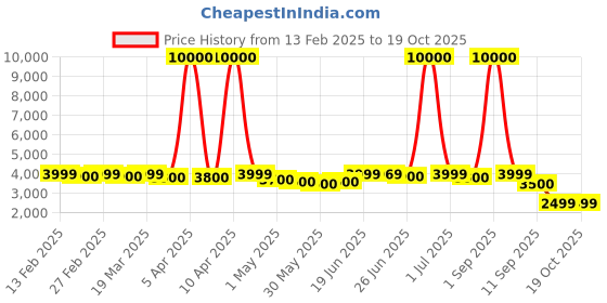myntra.com CASABLEU Blue Set of 2 Geometric Long Door Curtain casableu Price History Graph from 13 Feb 2025 to 17 Oct 2025