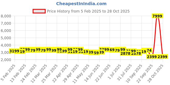 myntra.com CASABLEU Blue Set of 2 Geometric Room Darkening Door Curtain casableu Price History Graph from 5 Feb 2025 to 28 Oct 2025