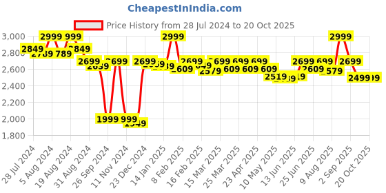 myntra.com CASABLEU Brown 2 Pieces Black Out Long Door Curtain casableu Price History Graph from 28 Jul 2024 to 18 Oct 2025