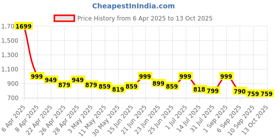 myntra.com CASABLEU Brown 2 Pieces Ethnic Motifs 6-Seater Table Cover casableu Price History Graph from 6 Apr 2025 to 12 Oct 2025