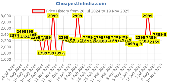 myntra.com CASABLEU Brown 2 Pieces Self Design Black Out Door Curtain casableu Price History Graph from 28 Jul 2024 to 18 Nov 2025