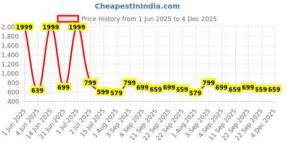 myntra.com CASABLEU Brown & Beige 2 Pieces Ethnic Motifs Square Cushion Covers casableu Price History Graph from 1 Jun 2025 to 4 Dec 2025