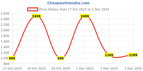 myntra.com CASABLEU Brown & Beige Printed 6-Seater Rectangle Table Cover casableu Price History Graph from 17 Oct 2025 to 1 Dec 2025