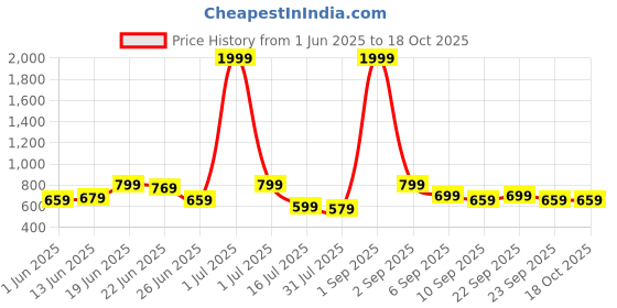 myntra.com CASABLEU Brown & White 2 Pieces Checked Square Cushion Covers casableu Price History Graph from 1 Jun 2025 to 18 Oct 2025