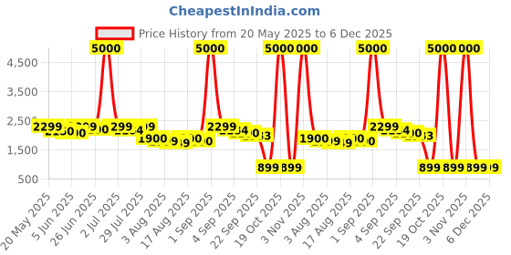 myntra.com CASABLEU Brown Set of 2 Door Curtain casableu Price History Graph from 20 May 2025 to 5 Dec 2025