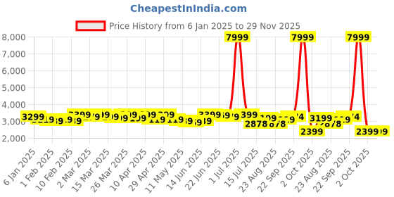 myntra.com CASABLEU Brown Set of 2 Geometric Door Curtain casableu Price History Graph from 6 Jan 2025 to 28 Nov 2025