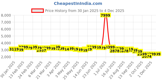myntra.com CASABLEU Brown Set of 2 Geometric Door Curtain casableu Price History Graph from 30 Jan 2025 to 2 Dec 2025