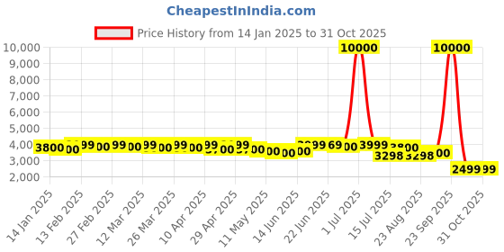 myntra.com CASABLEU Brown Set of 2 Geometric Long Door Curtain casableu Price History Graph from 14 Jan 2025 to 30 Oct 2025