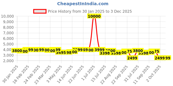 myntra.com CASABLEU Brown Set of 2 Geometric Long Door Curtain casableu Price History Graph from 30 Jan 2025 to 3 Dec 2025