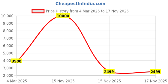 myntra.com CASABLEU Brown Set of 2 Geometric Long Door Curtain casableu Price History Graph from 4 Mar 2025 to 16 Nov 2025