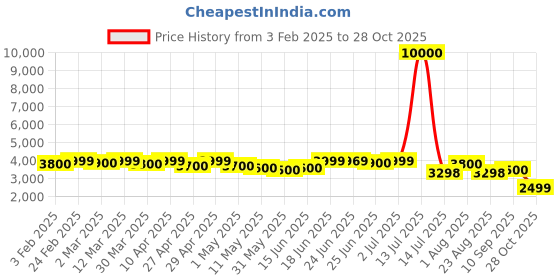 myntra.com CASABLEU Brown Set of 2 Geometric Room Darkening Long Door Curtain casableu Price History Graph from 3 Feb 2025 to 28 Oct 2025