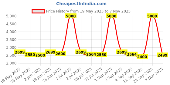 myntra.com CASABLEU Brown Set of 2 Long Door Curtain casableu Price History Graph from 19 May 2025 to 7 Nov 2025