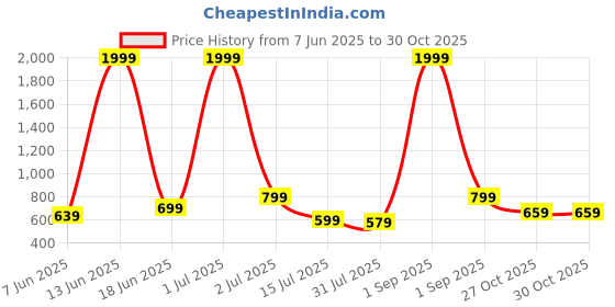 myntra.com CASABLEU Cabal Pink & Green 2 Pieces Floral Embroidered Square Cushion Covers casableu Price History Graph from 7 Jun 2025 to 29 Oct 2025