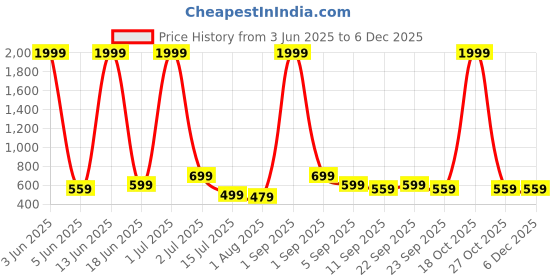 myntra.com CASABLEU Cabal Pink & Green 2 Pieces Floral Embroidered Square Cushion Covers casableu Price History Graph from 3 Jun 2025 to 5 Dec 2025